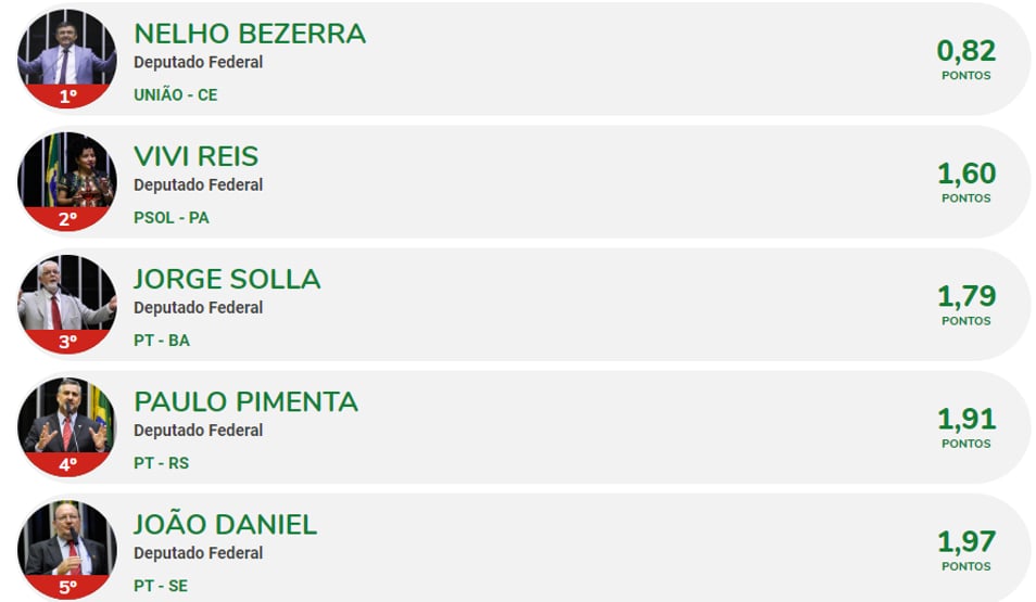 PT lidera ranking dos piores parlamentares