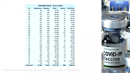 Saúde: mais de 25 mil adolescentes receberam vacina que não é a da Pfizer