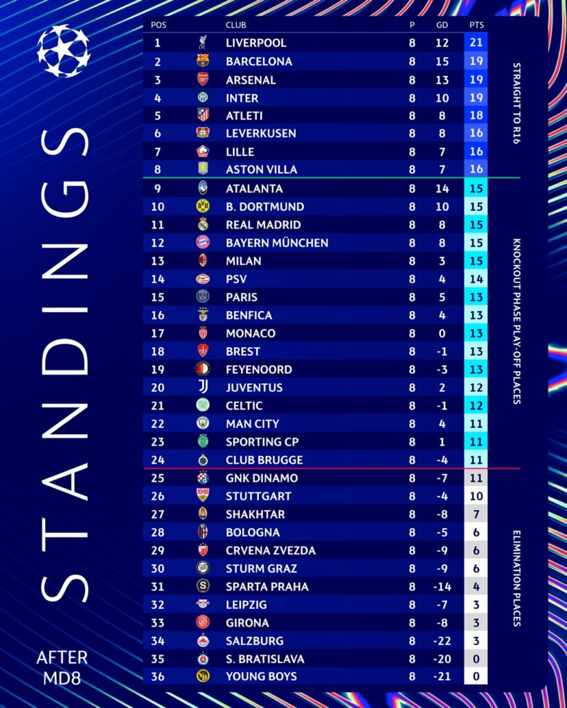 Champions League: Resultados da fase de pontos e sorteio da repescagem