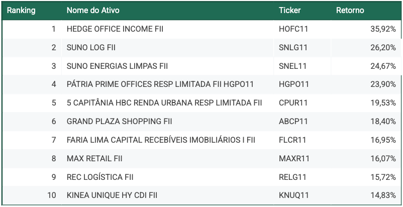 Fundos imobiliários