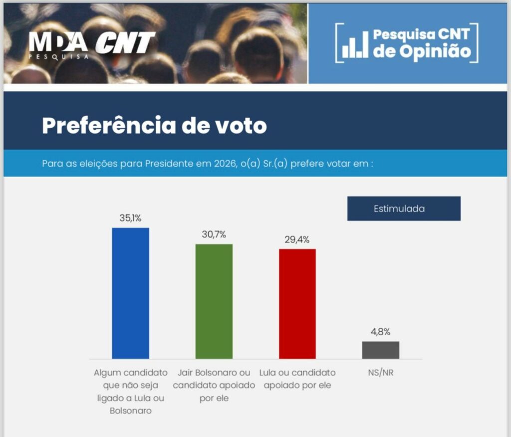 Brasil tem mais “isentões” que lulistas ou bolsonaristas, confirma pesquisa