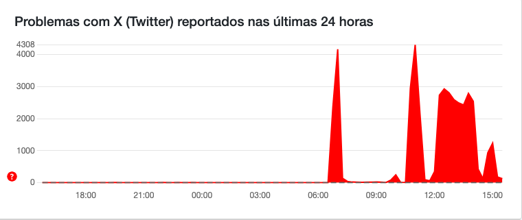 Notificações sobre o X no Downdetector