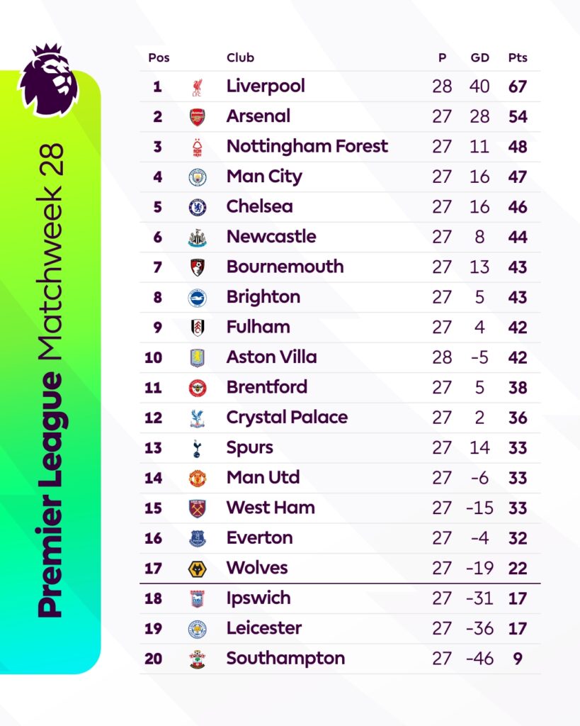 Manchester United e Arsenal fazem o clássico da rodada na Premier League