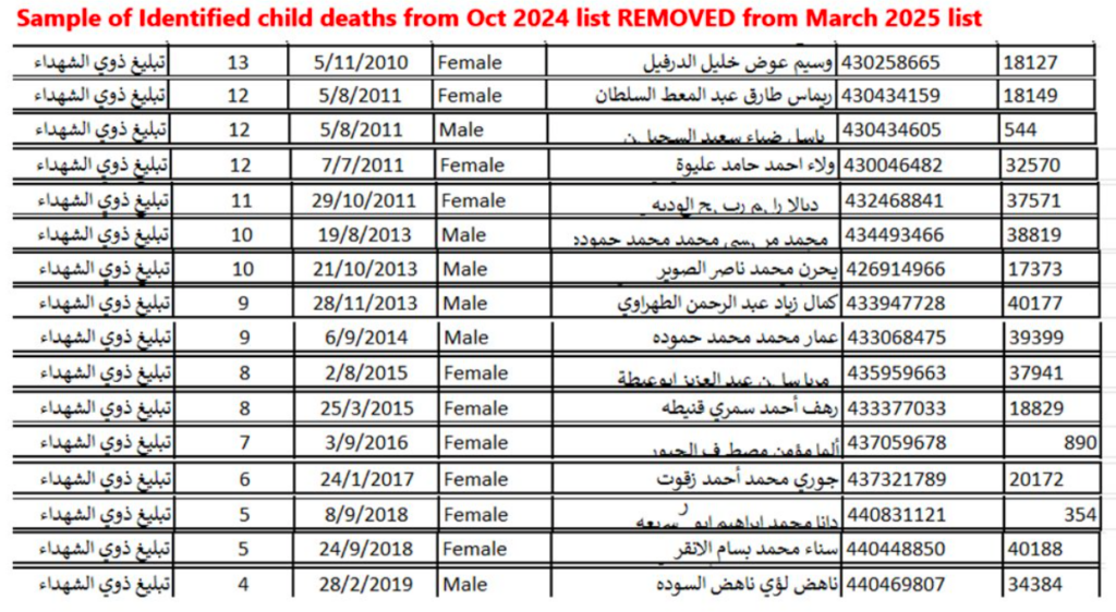Hamas remove nomes de milhares de palestinos da lista de “mortos”