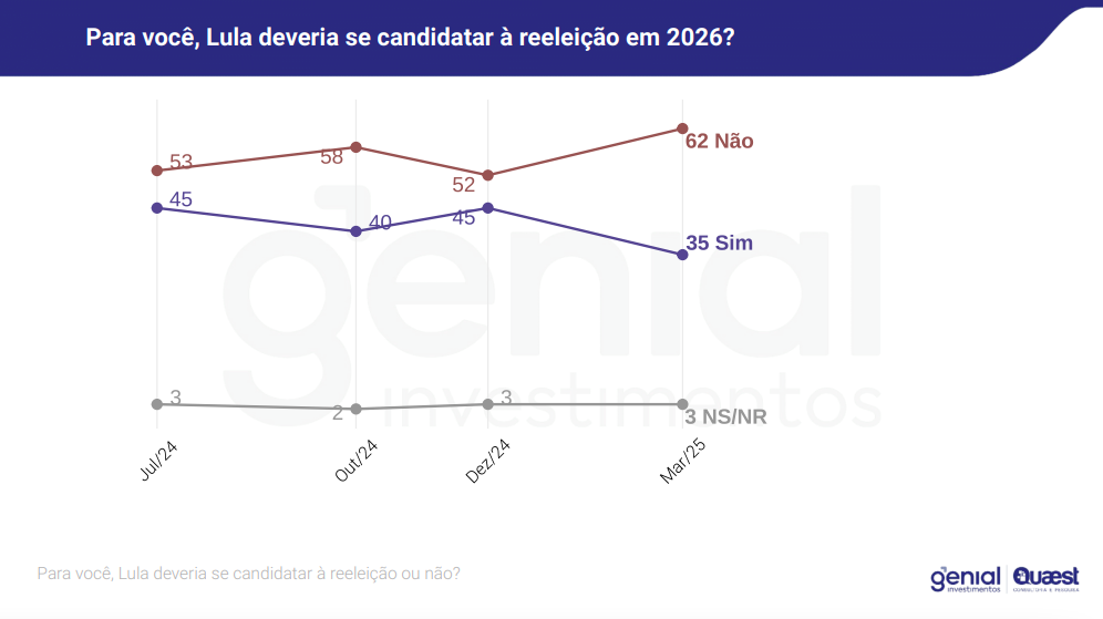 Pesquisa Genial/Quaest