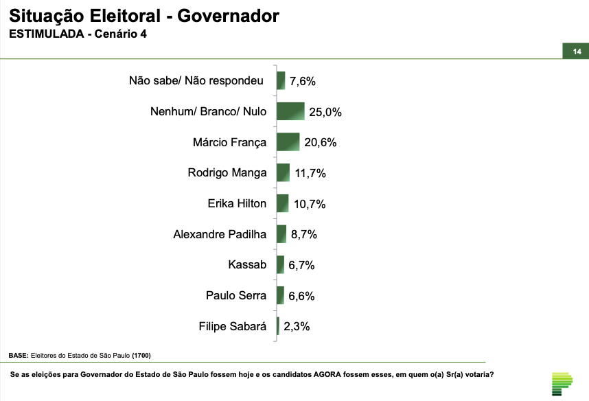 Pesquisa sobre o governo de São Paulo