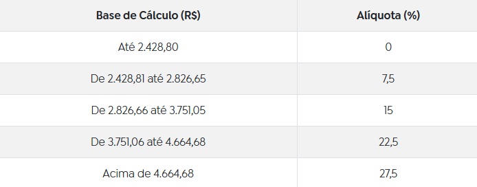 Imposto de Renda: Nova tabela de isenção entra em vigor