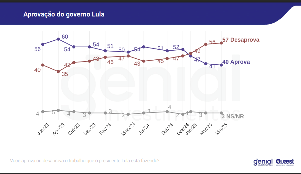 Pesquisa Genial/Quaest