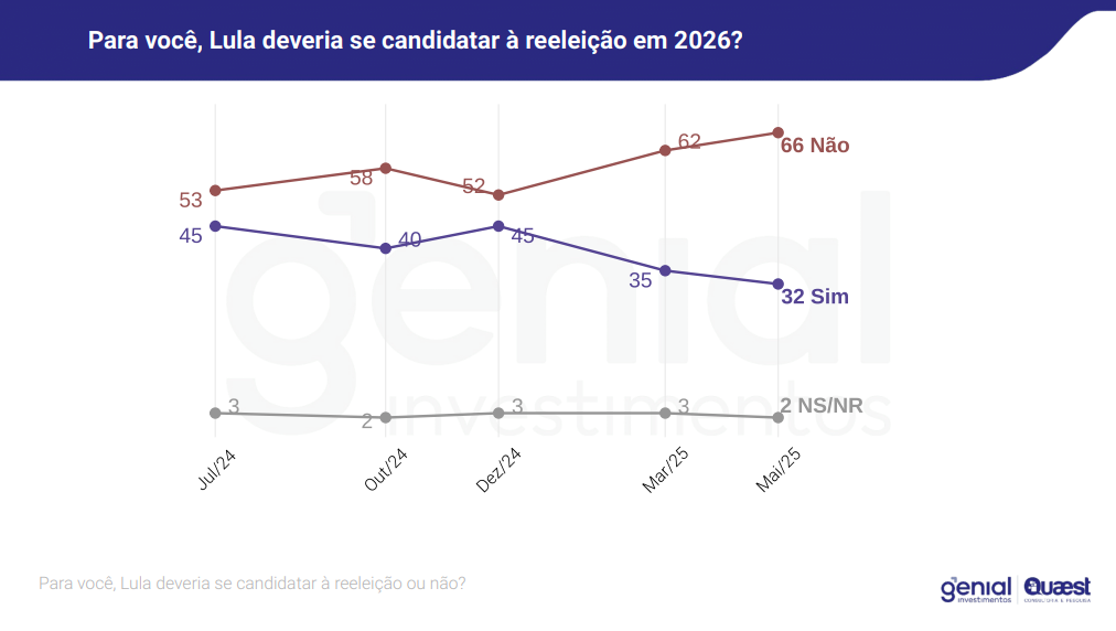 Pesquisa Genial/Quaest