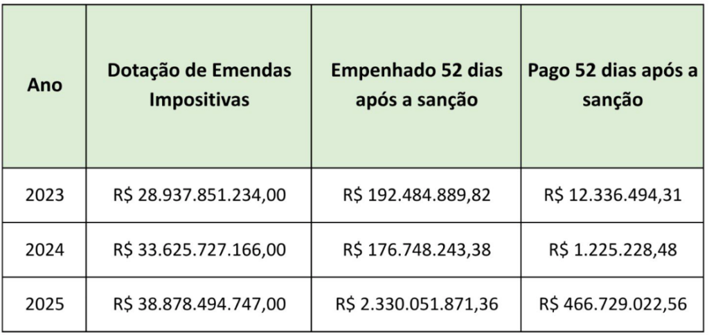 Tabela emendas parlamentares
