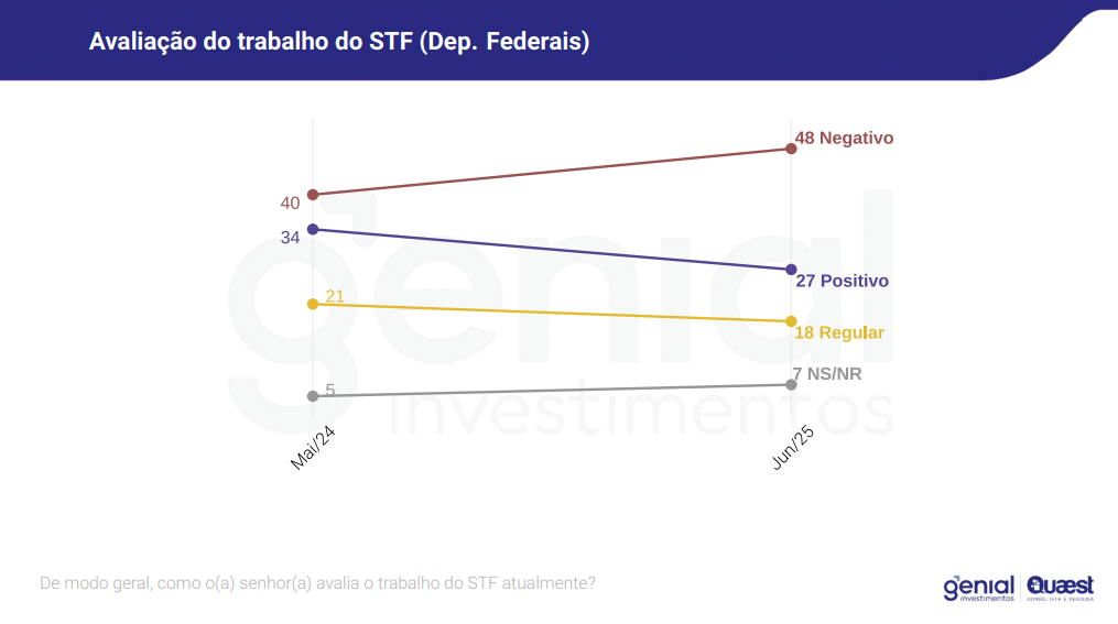 Impeachment STF