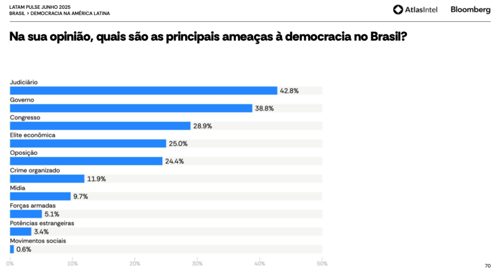Maior ameaça à democracia