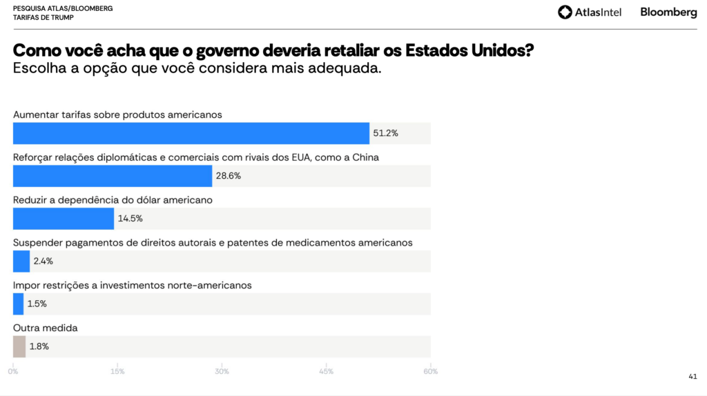 Pesquisa Tarifaço