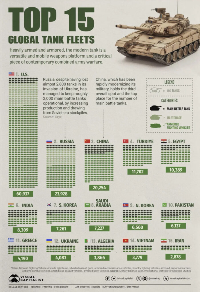 As 15 forças militares com maior frota de tanques de guerra do mundo