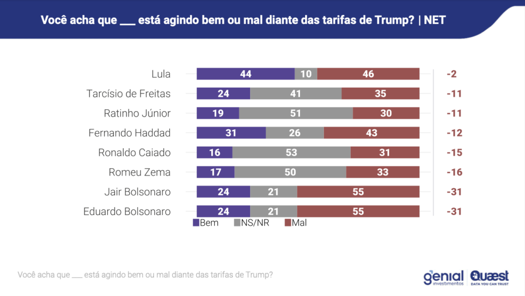 Pesquisa sobre o desempenho no tarifaço