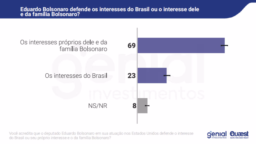 Para 69%, Eduardo põe interesses dele e dos Bolsonaro acima do Brasil