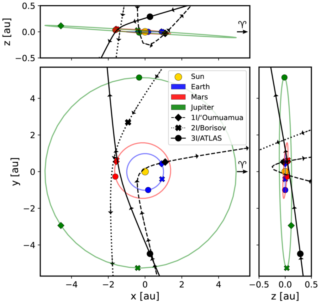 Telescópios confirmam que há um visitante misterioso em nosso céu - Créditos: By Darryl Z. Seligman et al. - https://arxiv.org/html/2507.02757v1, CC BY 4.0, https://commons.wikimedia.org/w/index.php?curid=169203241