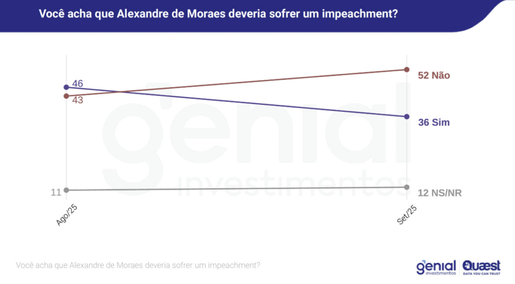 Pesquisa impeachment Alexandre de Moraes