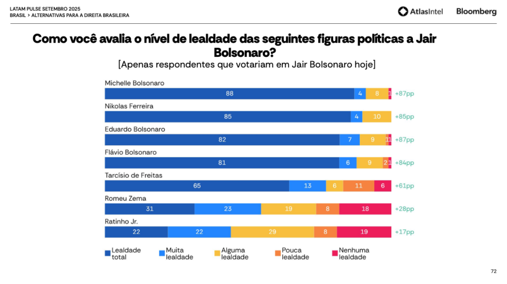 Mais leais a Bolsonaro