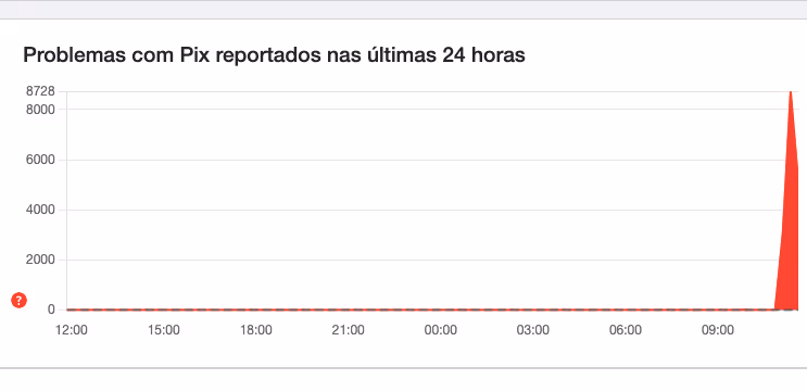 O Pix saiu do ar?