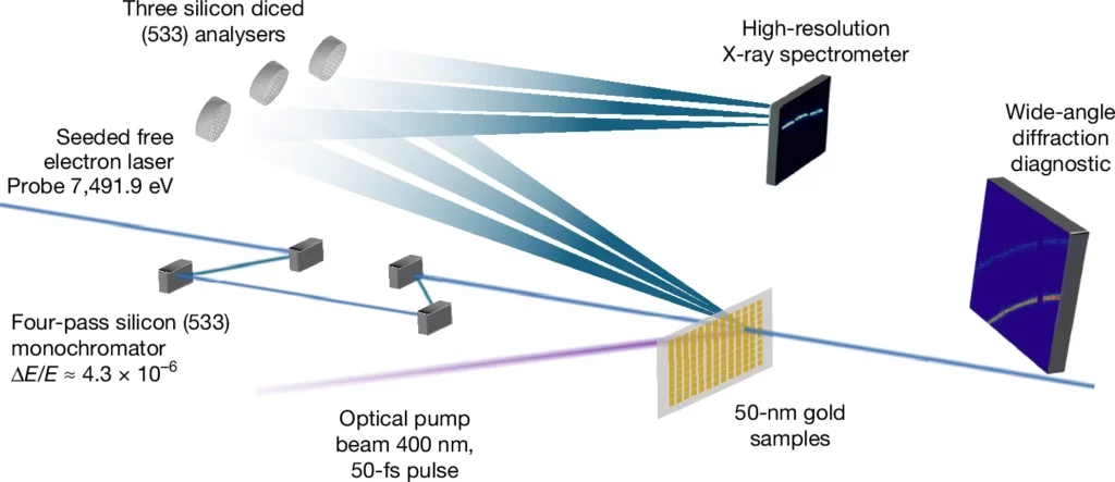 Experimento com ouro superaquecido derrubar teoria cientifica de 40 anos