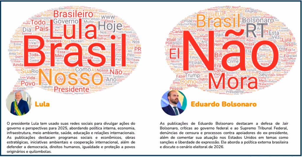 Crusoé: Eduardo Bolsonaro supera Lula em três redes sociais