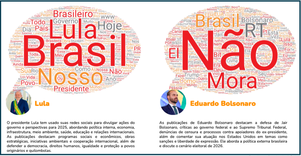 Crusoé: Eduardo Bolsonaro supera Lula em três redes sociais
