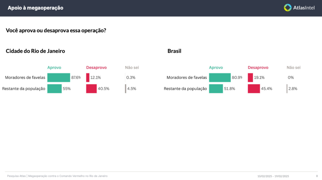 Pesquisa AtlasIntel sobre a Operação Contenção