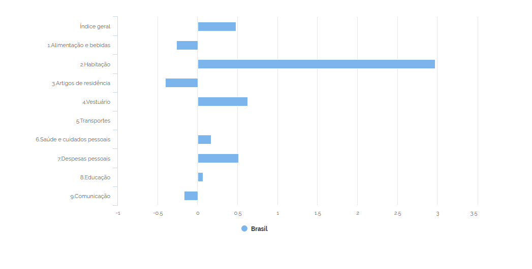Energia puxa inflação para 0,48%