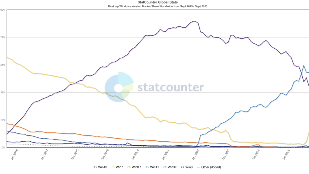 Milhões ainda usam o Windows 10 mesmo com o fim das atualizações se aproximando - Créditos: Reprodução/StatCounter