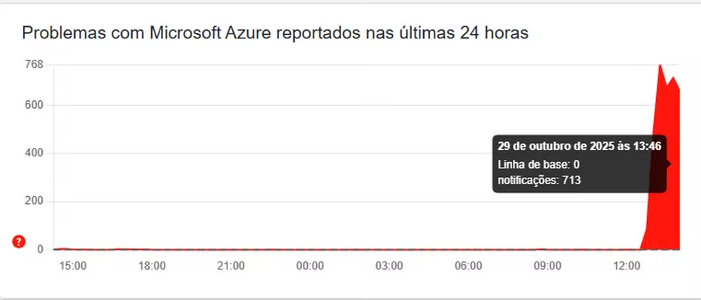 Reclamações sobre o Azure tiveram pico no DownDetector - Reprodução/DownDetector