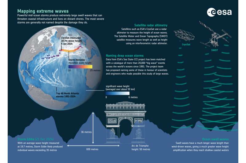 Ondas de 20 metros revelam segredos das tempestades e desafiam a ciência espacial