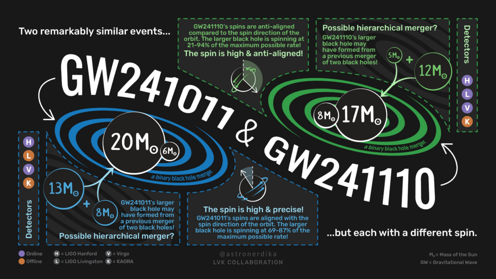 O gráfico explica as propriedades da fusão que gerou os sinais GW241110 e GW241011 - Shanika Galaudage / Northwestern University / Adler Planetarium