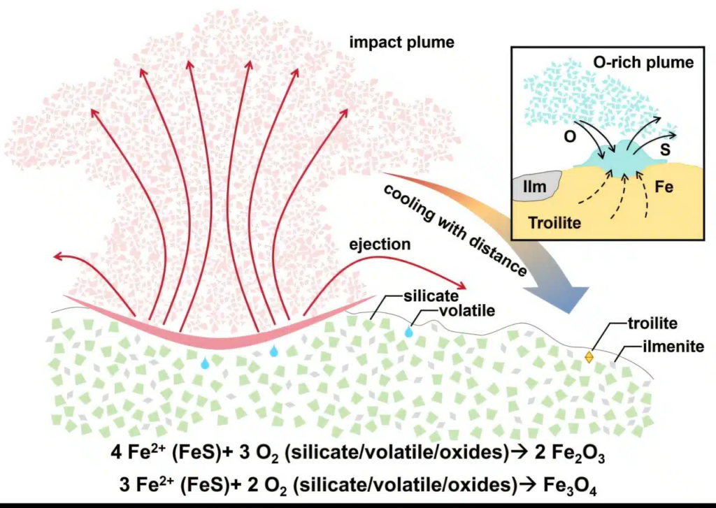 Representação de como se forma o óxido ferroso trazido nas amostras da Chang’e-6 - Science Advances