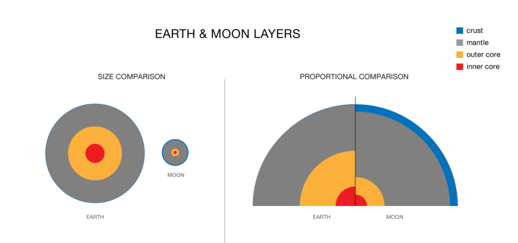 O núcleo da lua se assemelha ao da terra - NASA/Vi Nguyen