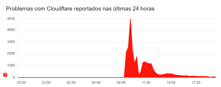Queda da Cloudflare derruba plataformas e expõe riscos da dependência digital global
