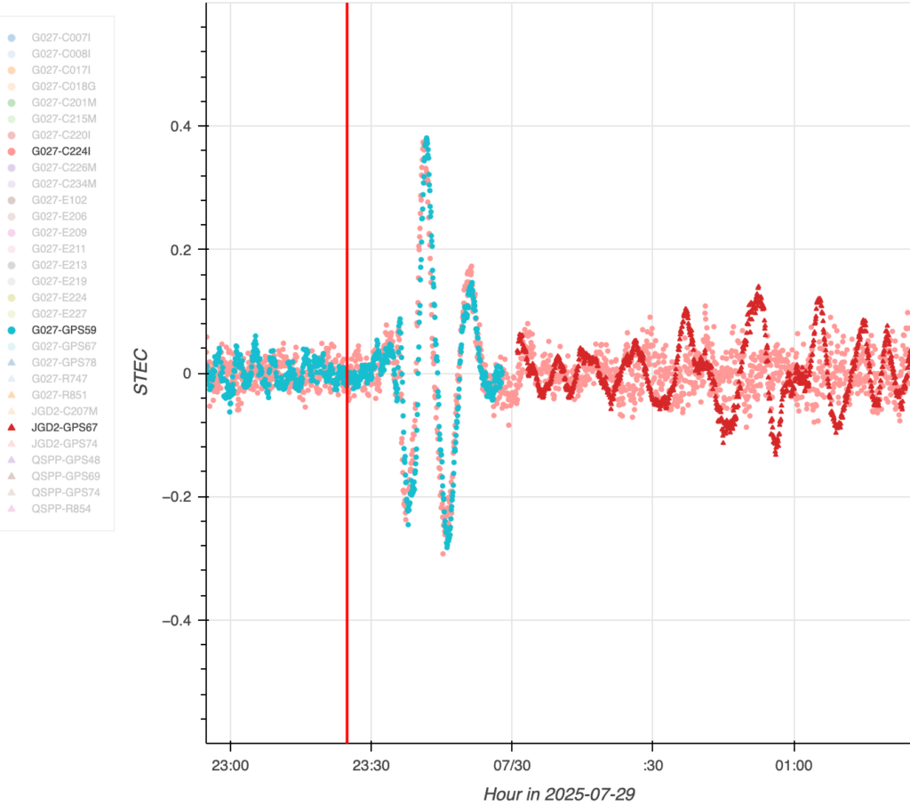 Os pontos do gráfico mostram os distúrbios causados na ionosfera, já os pontos vermelhos mostram os distúrbios gravitacionais gerados pelas ondas do tsunami - NASA/JPL-Caltech