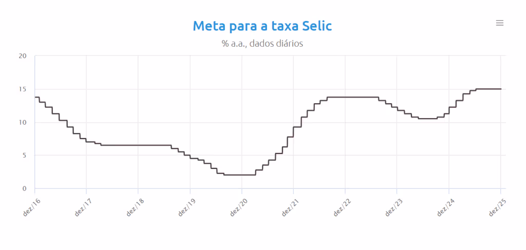Crusoé: Quando os juros vão cair?
