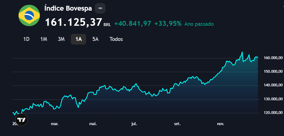 Balanço do mercado brasileiro em 2025
