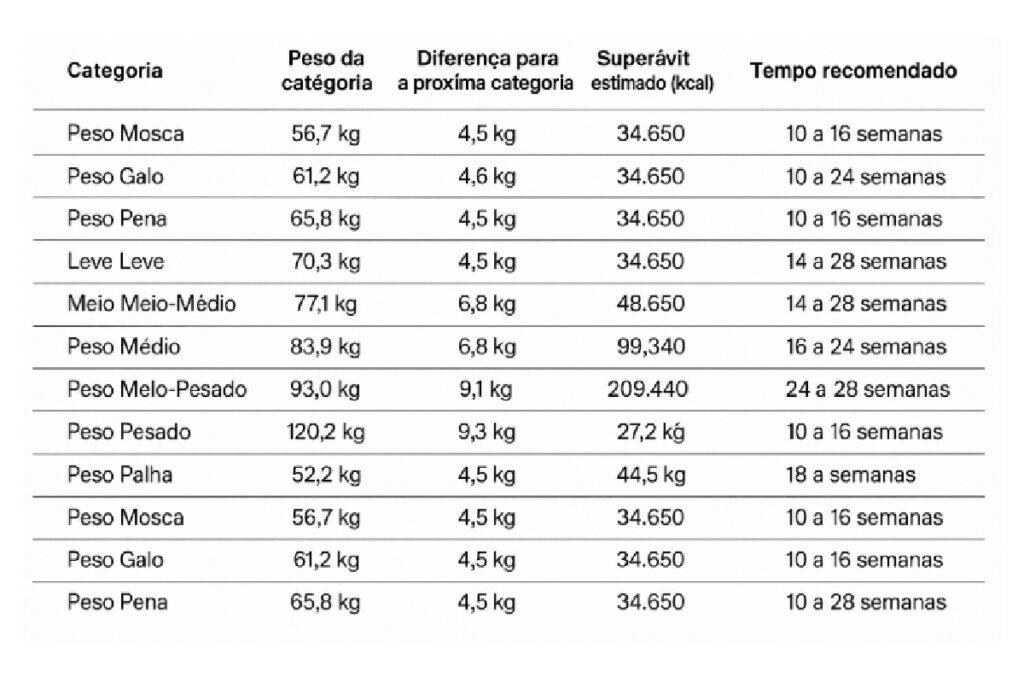 Quanto alguém precisa comer para subir de categoria no UFC? Estudo revela 
