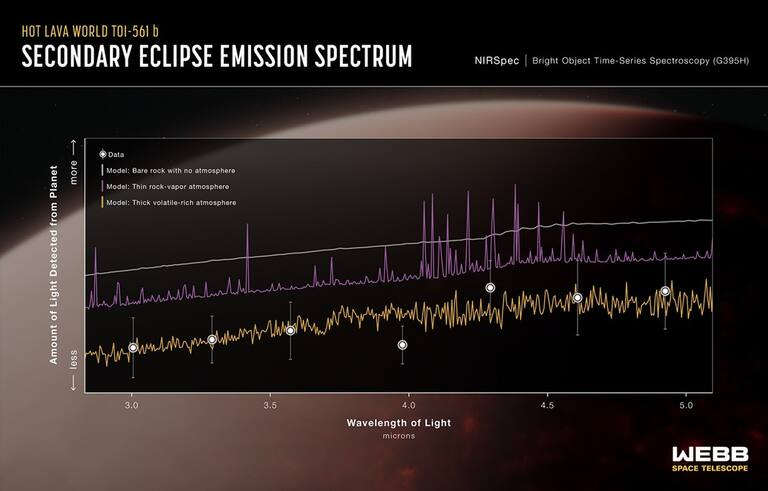 Dados do exoplaneta extraídos em 2024. Com a descoberta, a NASA teoriza que o exoplaneta tenha uma atmosfera - Reprodução/NASA