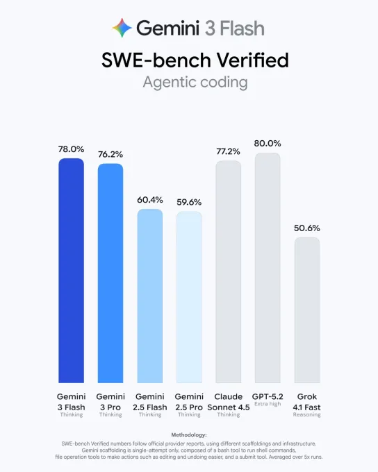 Diagrama mostra os resultados de benchmark  entre o Gemini 3 Flash e os concorrentes - Reprodução/Google