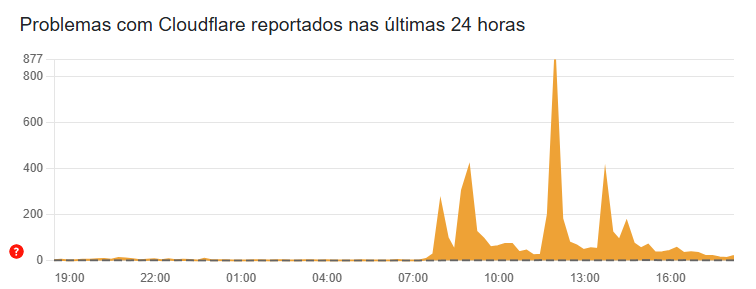 O pico de instabilidade foi notado entre 11h55 e 12h - Reprodução/DownDetector