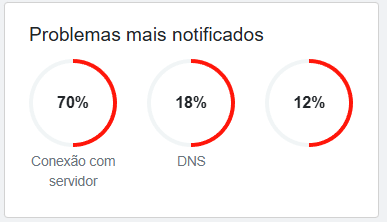 Usuários experienciaram problemas de conexão com servidores, causando o erro "502 bad gateway" - Reprodução/DownDetector