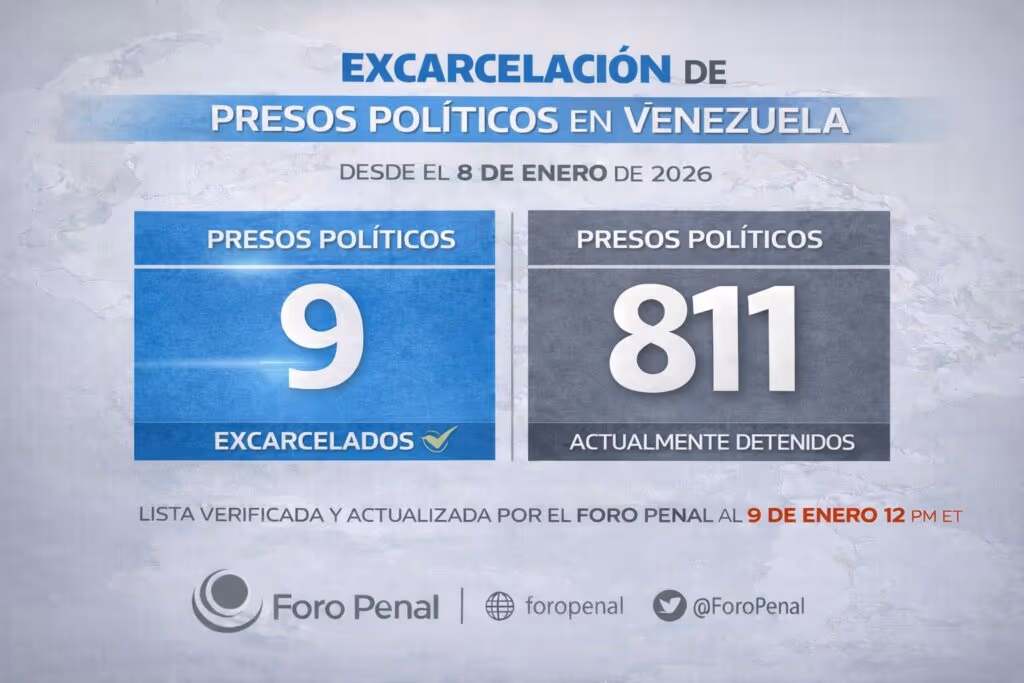 Regime chavista liberta só nove presos políticos do total de 811, aponta ONG