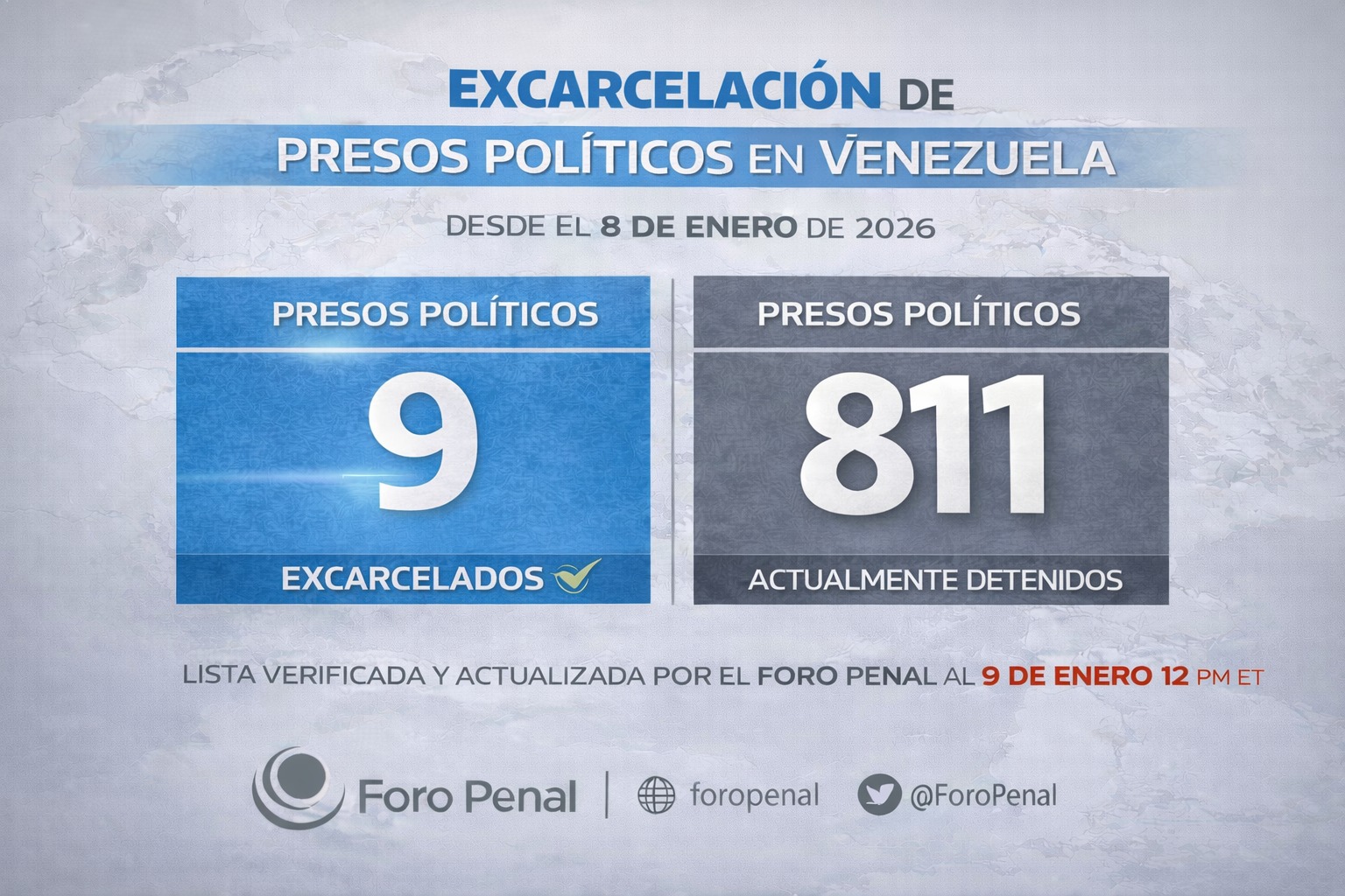 Regime chavista liberta só nove presos políticos do total de 811, aponta ONG