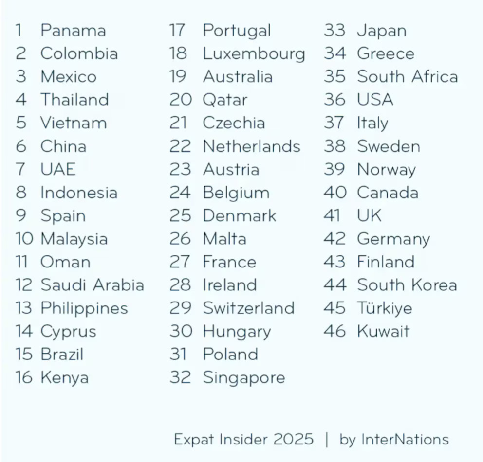 Ranking dos países onde os emigrantes são mais felizes tem três países latino-americanas estão no pódio