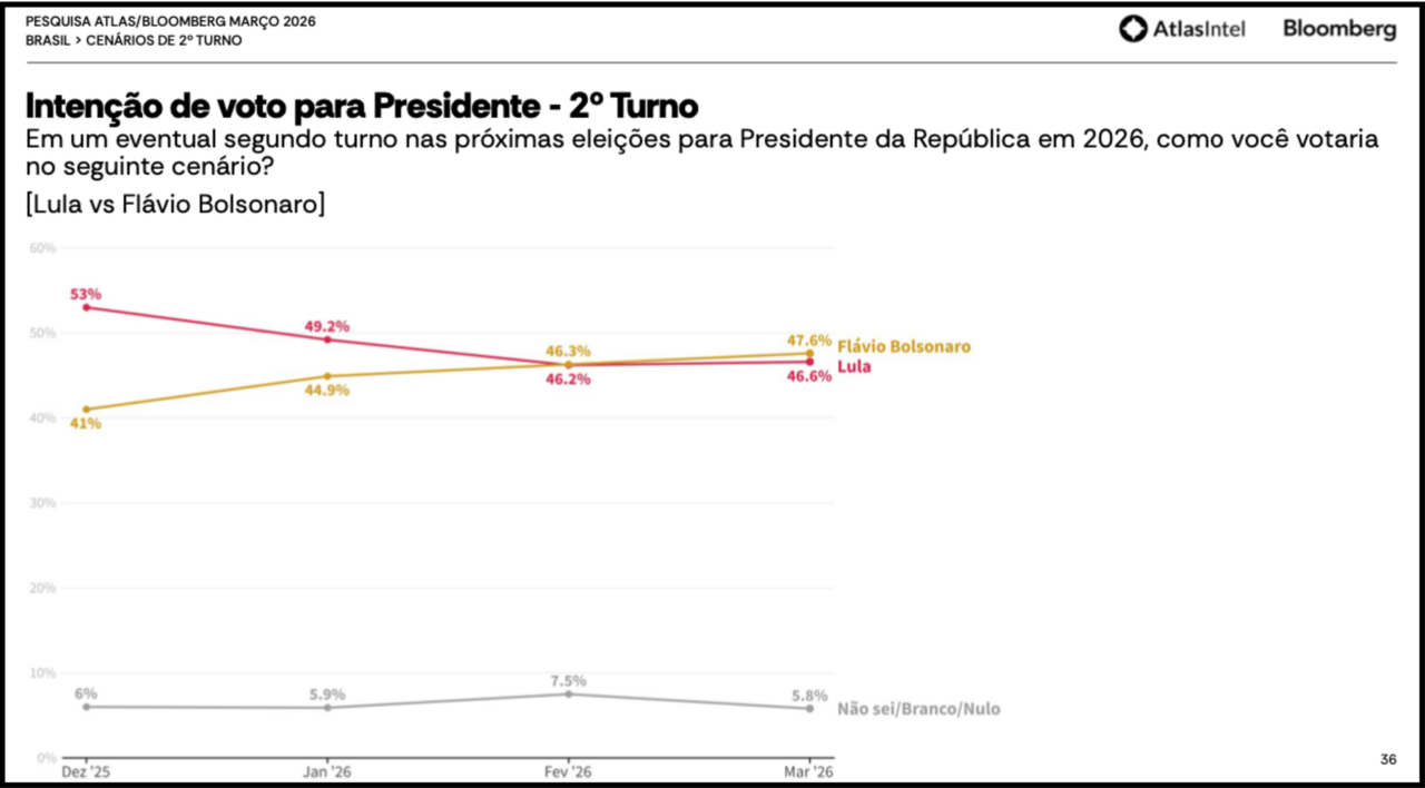 Pesquisa Flávio Bolsonaro AtlasIntel/Bloomberg
