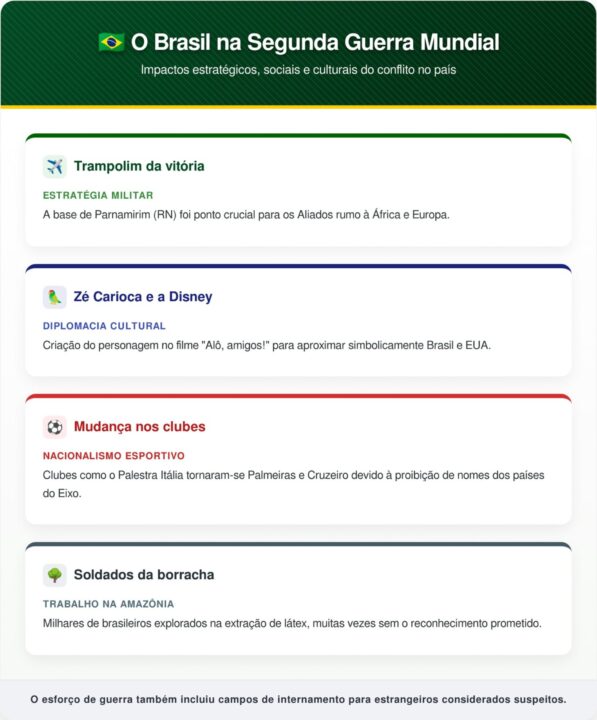 Como foi a atuação do Brasil na Segunda Guerra Mundial