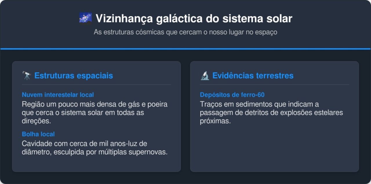 O que tem embaixo e em cima do Sistema Solar? A resposta pode te deixar com medo